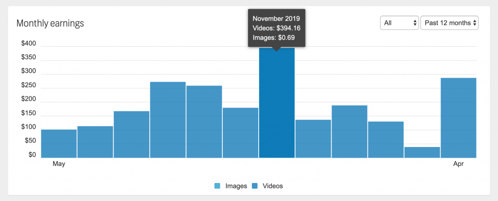 How to Sell Photos Online and Make Money