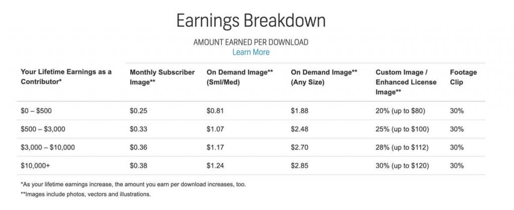 Shutterstock earning breakdown